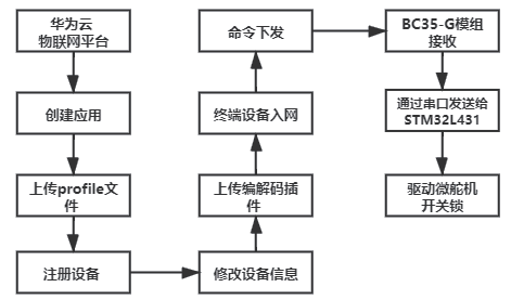 BWIN体育基于NB-IoT通信的智能门锁(图6)