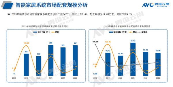 BWIN·必赢(中国)唯一官方网站精装房智能家居系统配置率首超20% 华为排名第(图1)