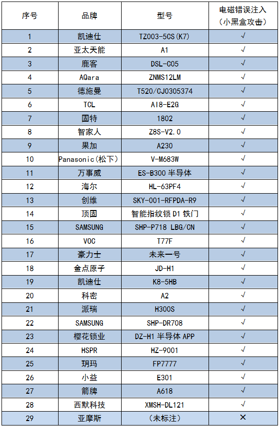 BWIN体育2019年智能门锁比较试验结果公布(图2)