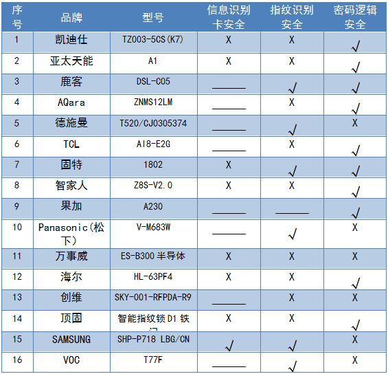 BWIN体育2019年智能门锁比较试验结果公布(图3)