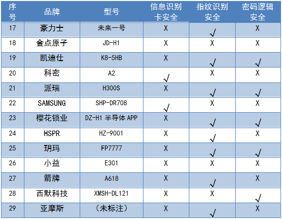 BWIN体育2019年智能门锁比较试验结果公布(图4)