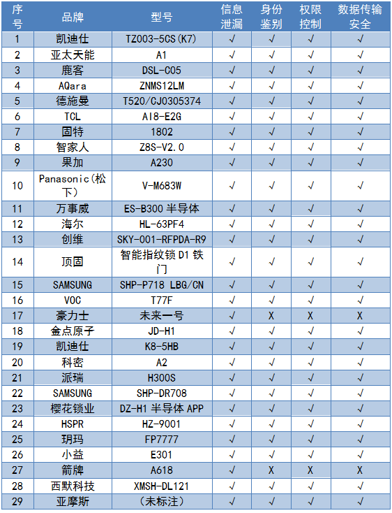 BWIN体育2019年智能门锁比较试验结果公布(图5)