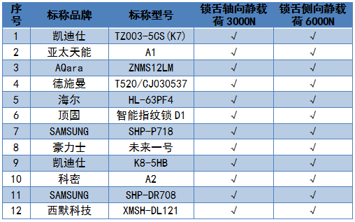 BWIN体育2019年智能门锁比较试验结果公布(图7)