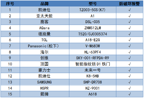 BWIN体育2019年智能门锁比较试验结果公布(图8)