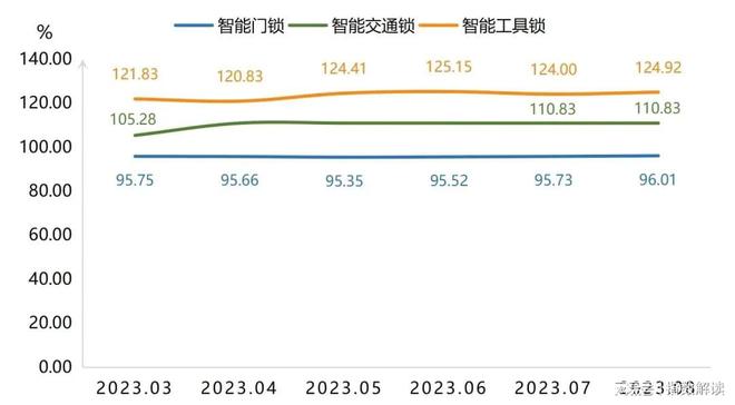 BWIN体育头部智能锁品牌助力杭州亚运！8月产品价格指数窄幅上涨(图2)