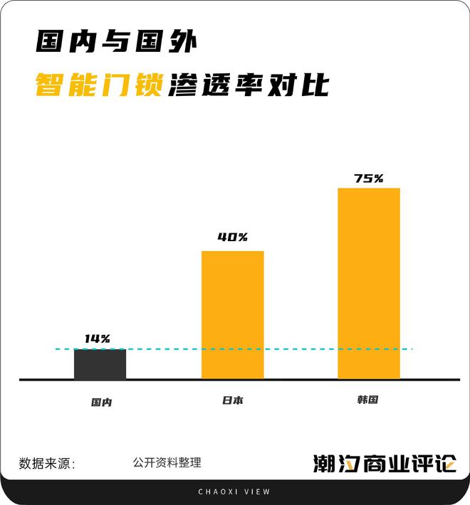 BWIN体育智能门锁：越便宜越难卖？(图2)