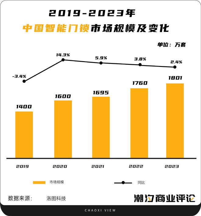 BWIN体育智能门锁：越便宜越难卖？(图1)