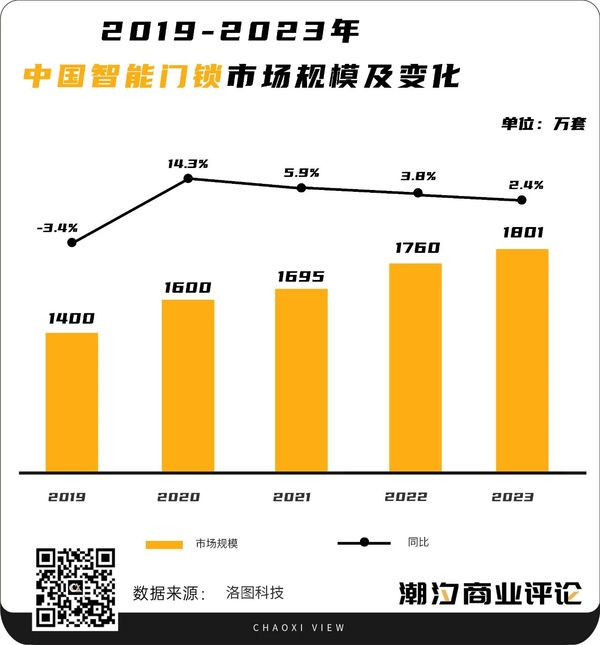 BWIN体育智能门锁竞争加剧价格战失效？(图3)