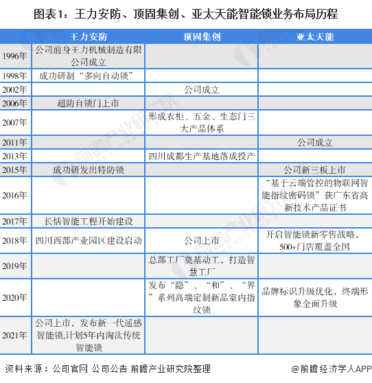 BWIN体育干货！2021年中国智能锁行业龙头企业市场竞争格局分析 王力安防VS(图1)