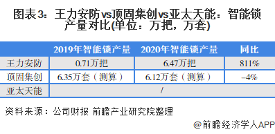 BWIN体育干货！2021年中国智能锁行业龙头企业市场竞争格局分析 王力安防VS(图3)