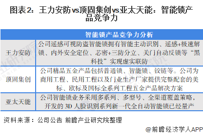 BWIN体育干货！2021年中国智能锁行业龙头企业市场竞争格局分析 王力安防VS(图2)