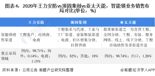 BWIN体育干货！2021年中国智能锁行业龙头企业市场竞争格局分析 王力安防VS(图4)