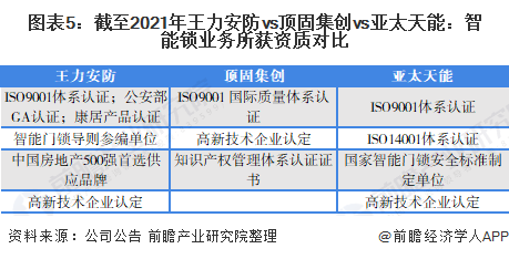 BWIN体育干货！2021年中国智能锁行业龙头企业市场竞争格局分析 王力安防VS(图5)