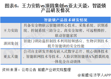 BWIN体育干货！2021年中国智能锁行业龙头企业市场竞争格局分析 王力安防VS(图6)