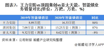 BWIN体育干货！2021年中国智能锁行业龙头企业市场竞争格局分析 王力安防VS(图7)