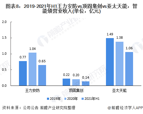 BWIN体育干货！2021年中国智能锁行业龙头企业市场竞争格局分析 王力安防VS(图8)