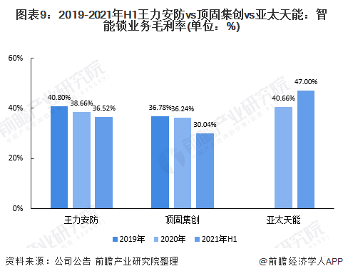 BWIN体育干货！2021年中国智能锁行业龙头企业市场竞争格局分析 王力安防VS(图9)