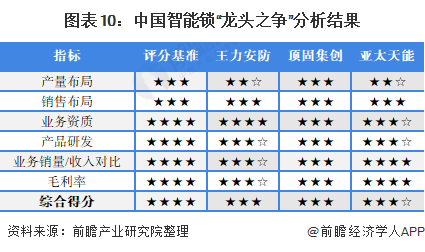 BWIN体育干货！2021年中国智能锁行业龙头企业市场竞争格局分析 王力安防VS(图10)