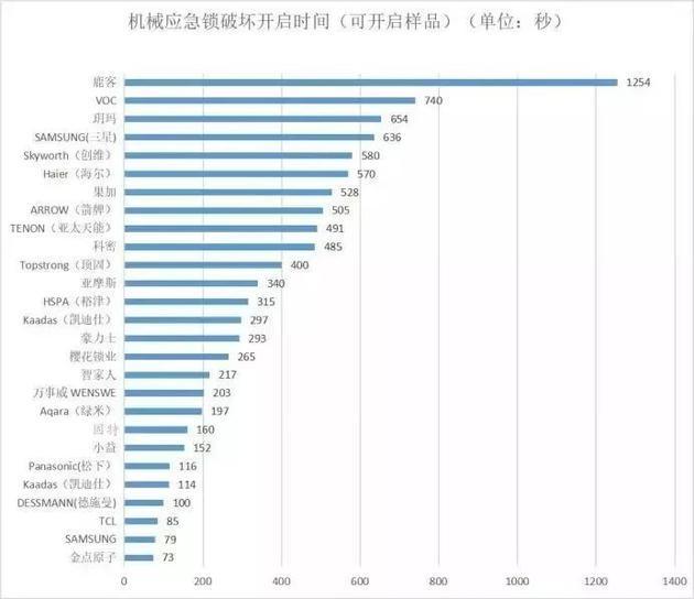 BWIN体育智能门锁官方实际测试：50%指纹识别有风险(图3)