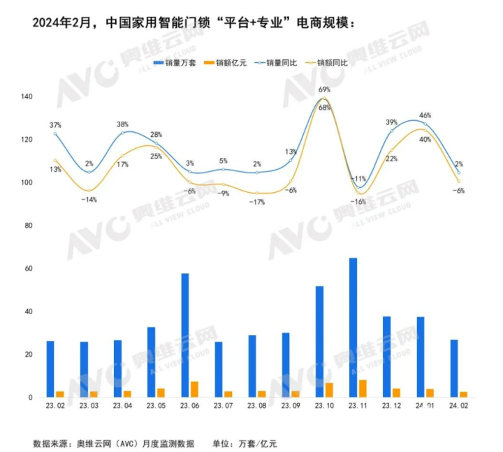 BWIN·必赢(中国)唯一官方网站2月中国智能门锁线上零售量增加 均价进一步下调(图1)