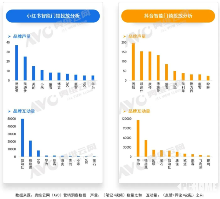 BWIN·必赢(中国)唯一官方网站2月中国智能门锁线上零售量增加 均价进一步下调(图2)