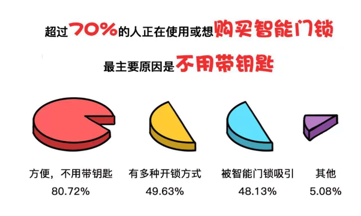 BWIN·必赢(中国)唯一官方网站中国民众门锁使用情况调查：智能门锁购买意向超7(图3)