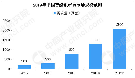 BWIN·必赢(中国)唯一官方网站“小黑盒”就能打开智能锁？2019年中国智能锁(图1)