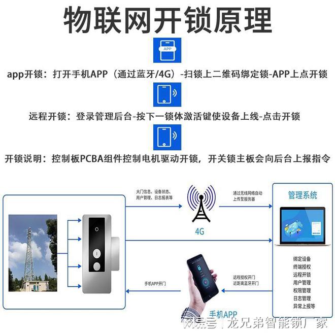 BWIN·必赢(中国)唯一官方网站物联网智能锁智能基站门锁源头厂家提供更安全便捷(图3)