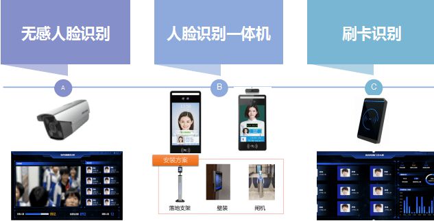 BWIN·必赢(中国)唯一官方网站轻舟校园智慧门禁系统三大识别方式任由选择可实现(图2)