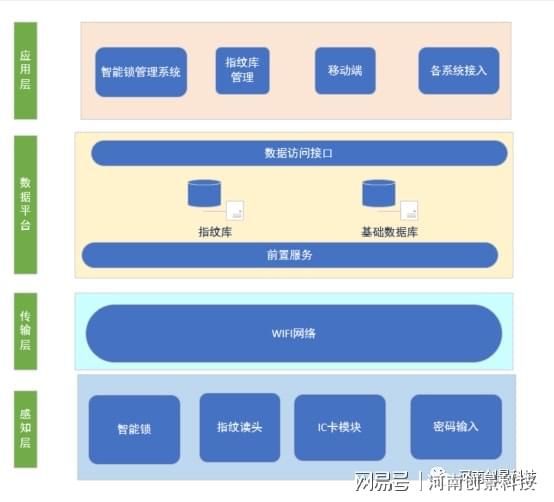 BWIN体育“校园智能锁解决方案” 助力高校后勤智能化管理(图2)