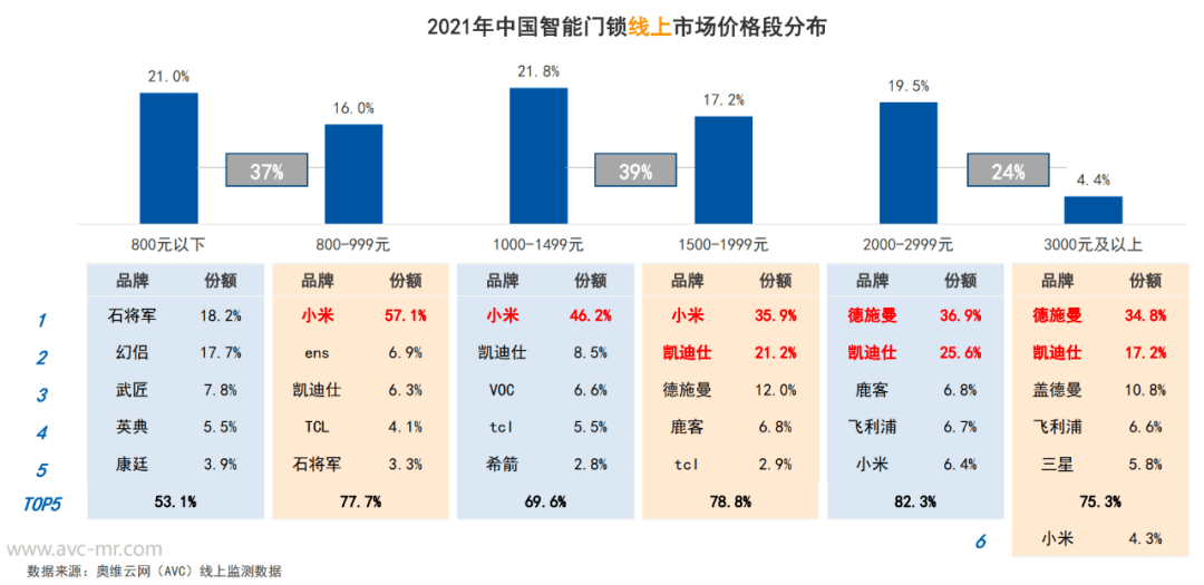 BWIN体育锁定高端化德施曼智能锁的底色依然是技术(图6)