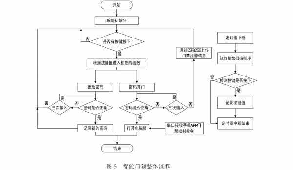 BWIN·必赢(中国)唯一官方网站融合STM32与机智云物联网：打造智能门锁新时(图4)