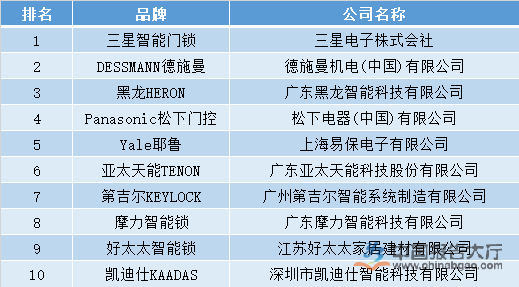 BWIN·必赢(中国)唯一官方网站智能门锁公司排名(图1)