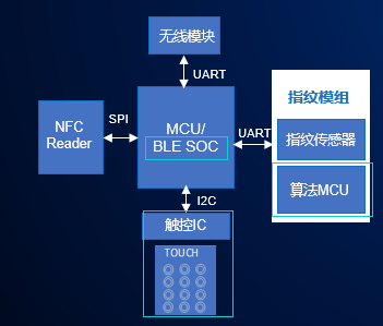 BWIN体育解读国民技术单芯片安全智能门锁方案(图1)